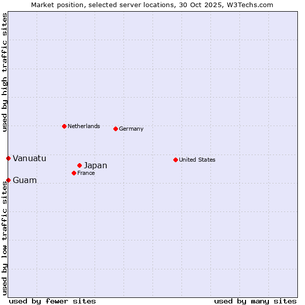 Market position of Japan vs. Guam vs. Vanuatu