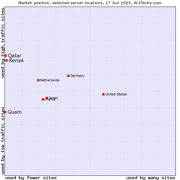 Market position of Kenya vs. Qatar vs. Guam