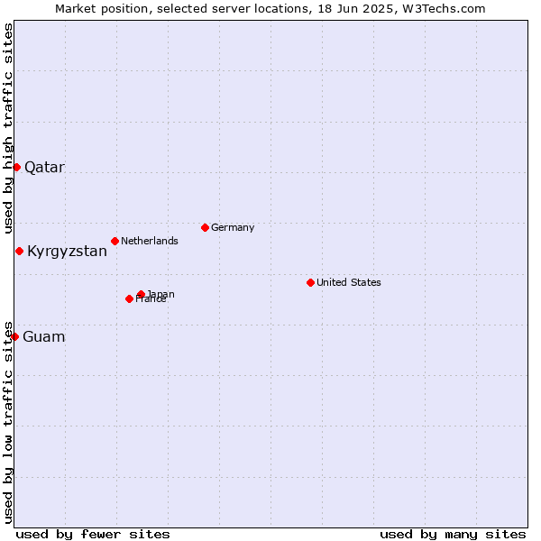 Market position of Kyrgyzstan vs. Qatar vs. Guam