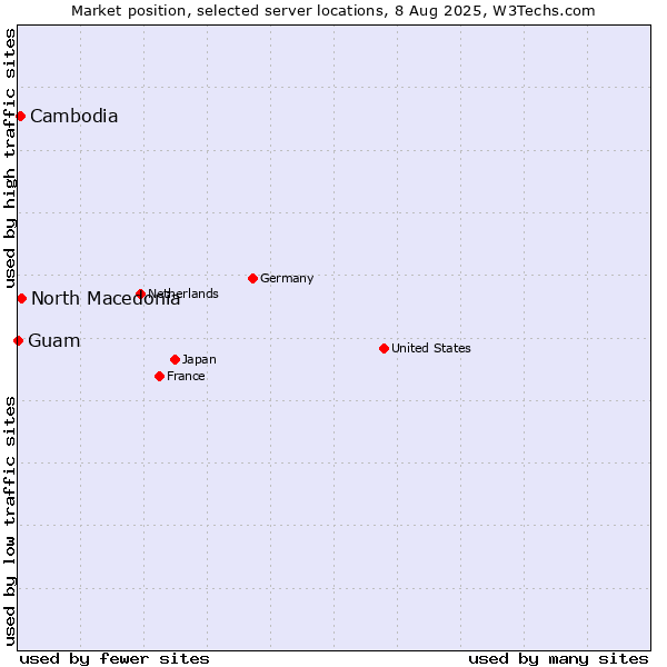 Market position of North Macedonia vs. Cambodia vs. Guam