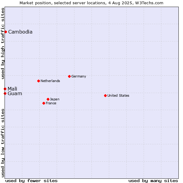 Market position of Cambodia vs. Mali vs. Guam