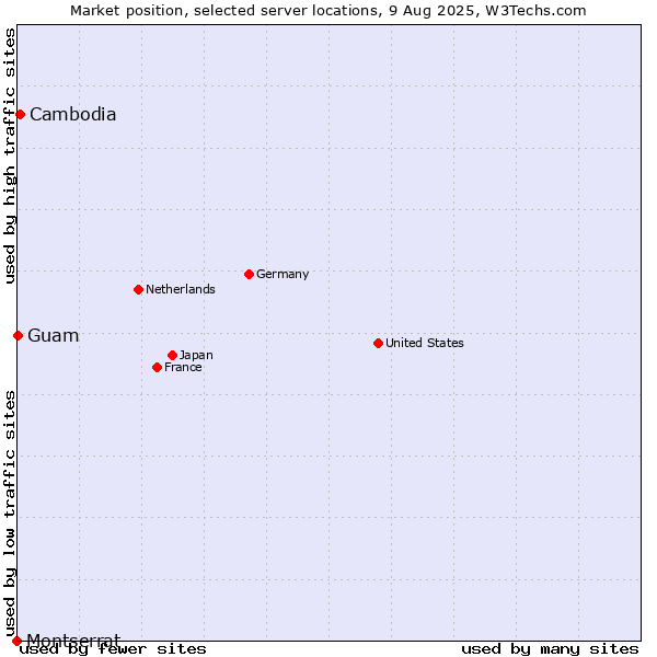 Market position of Cambodia vs. Guam vs. Montserrat
