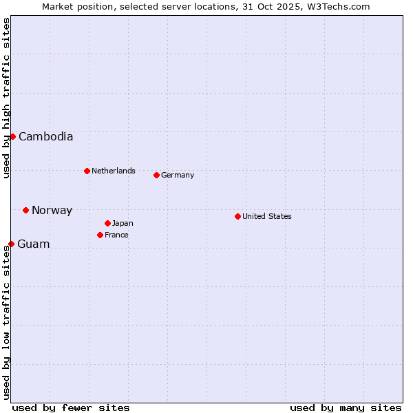 Market position of Norway vs. Cambodia vs. Guam