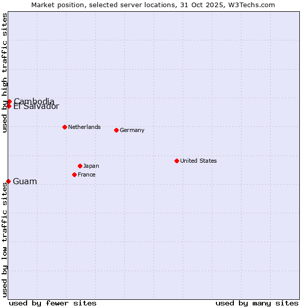 Market position of Cambodia vs. El Salvador vs. Guam