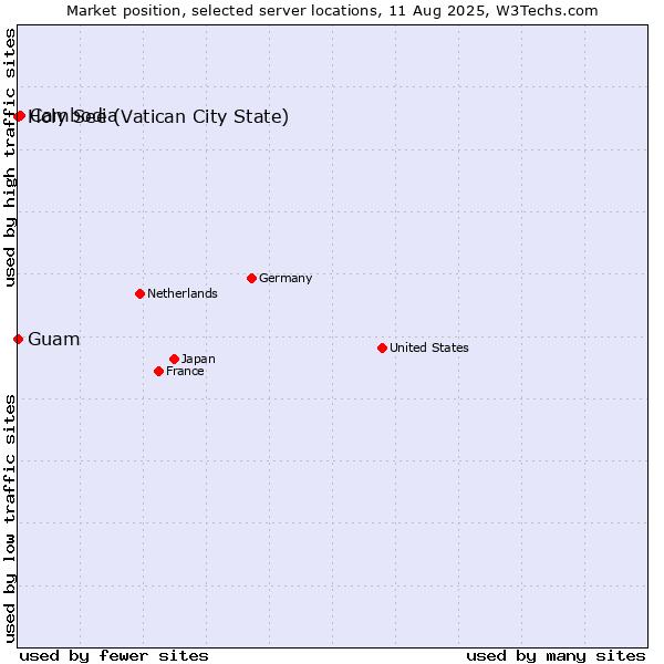 Market position of Cambodia vs. Holy See (Vatican City State) vs. Guam