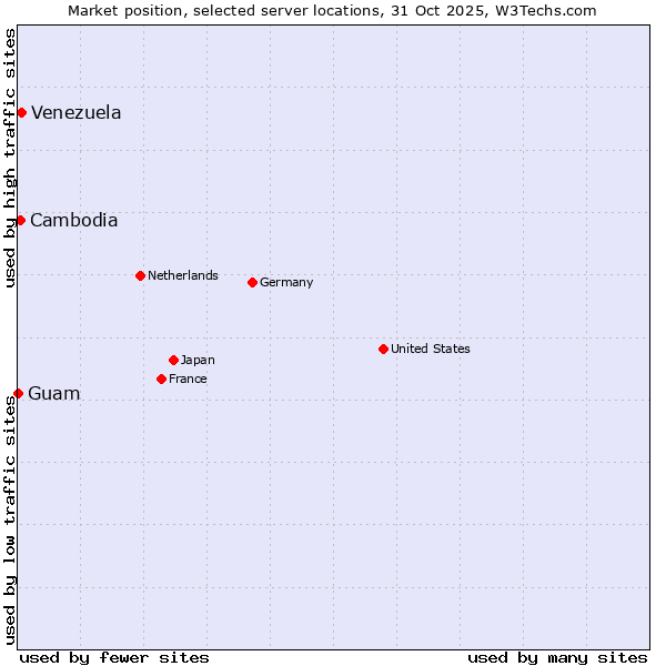 Market position of Venezuela vs. Cambodia vs. Guam