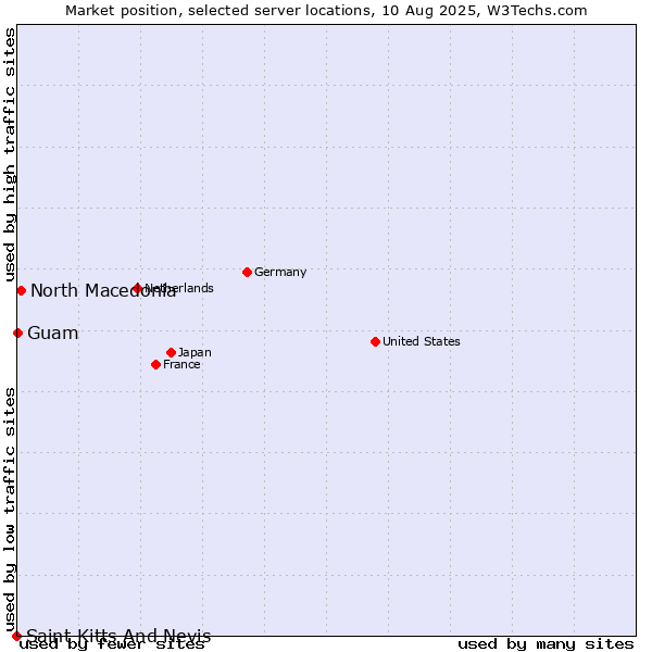Market position of North Macedonia vs. Guam vs. Saint Kitts And Nevis