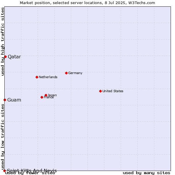 Market position of Qatar vs. Guam vs. Saint Kitts And Nevis