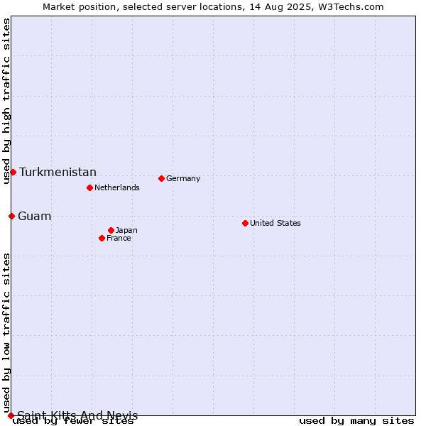 Market position of Turkmenistan vs. Guam vs. Saint Kitts And Nevis