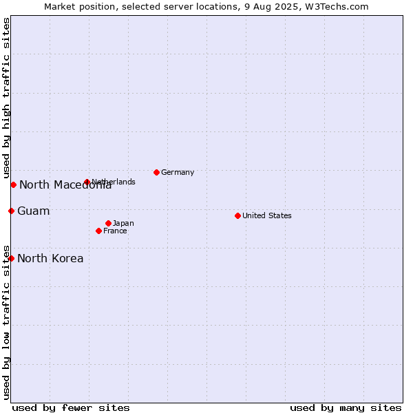 Market position of North Macedonia vs. Guam vs. North Korea