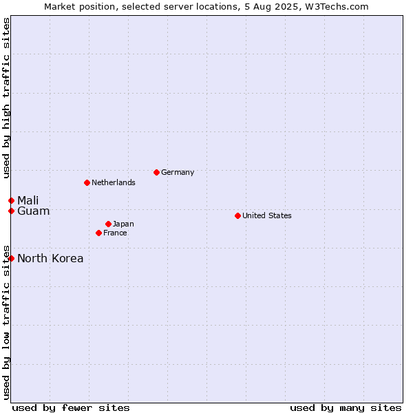 Market position of Mali vs. Guam vs. North Korea