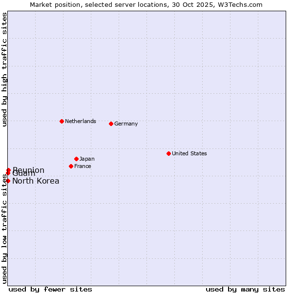 Market position of Reunion vs. Guam vs. North Korea