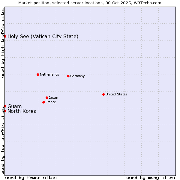 Market position of Holy See (Vatican City State) vs. Guam vs. North Korea