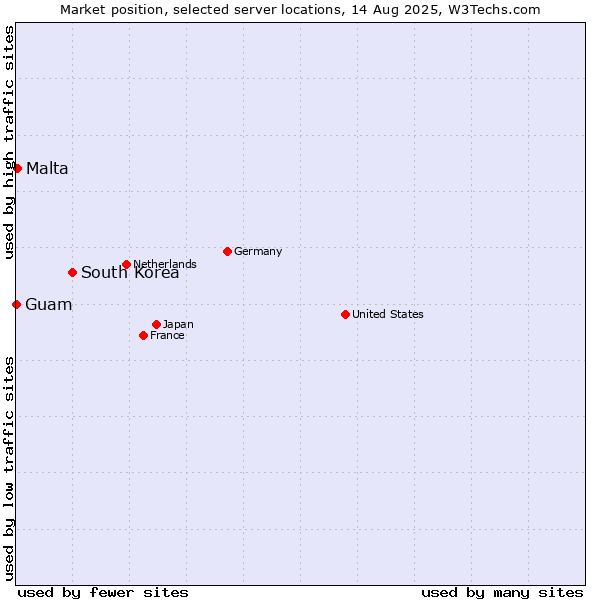 Market position of South Korea vs. Malta vs. Guam