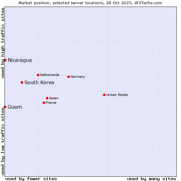 Market position of South Korea vs. Nicaragua vs. Guam