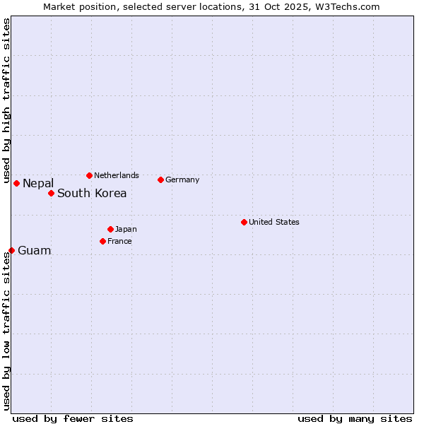 Market position of South Korea vs. Nepal vs. Guam