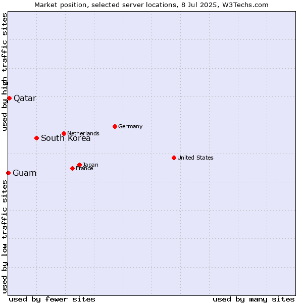 Market position of South Korea vs. Qatar vs. Guam