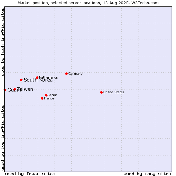 Market position of South Korea vs. Taiwan vs. Guam