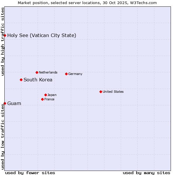 Market position of South Korea vs. Holy See (Vatican City State) vs. Guam
