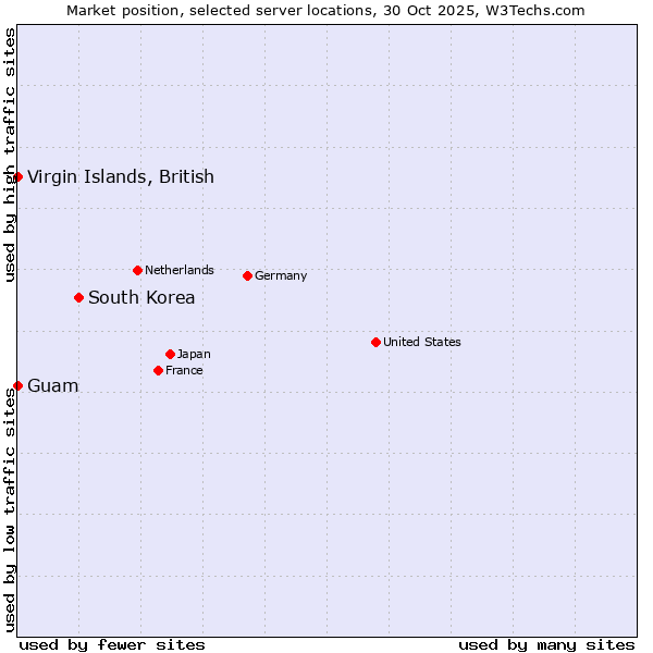 Market position of South Korea vs. Virgin Islands, British vs. Guam