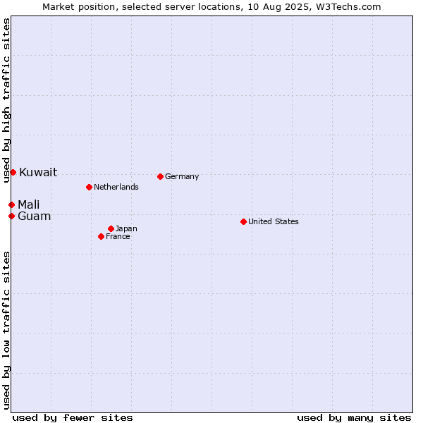 Market position of Kuwait vs. Mali vs. Guam