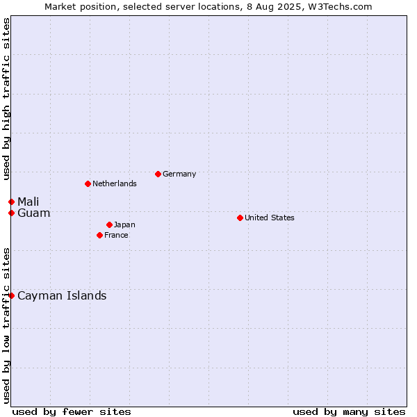 Market position of Mali vs. Guam vs. Cayman Islands