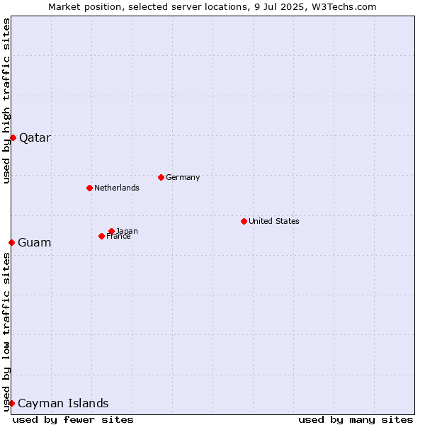 Market position of Qatar vs. Guam vs. Cayman Islands