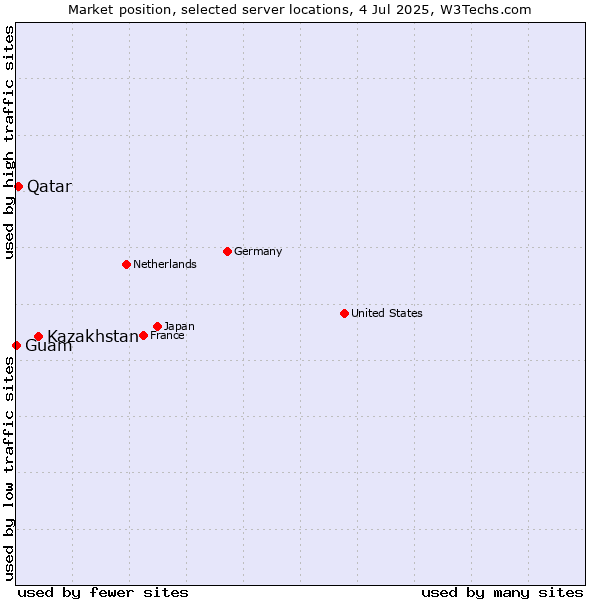 Market position of Kazakhstan vs. Qatar vs. Guam
