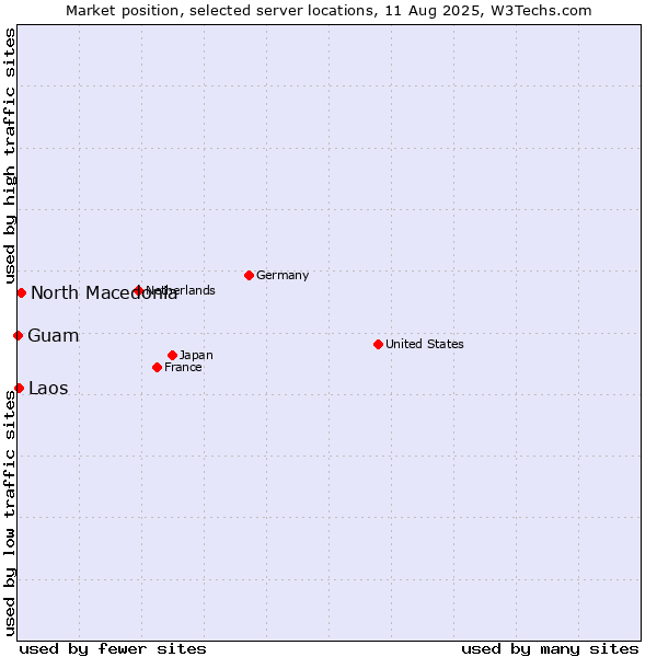 Market position of North Macedonia vs. Laos vs. Guam