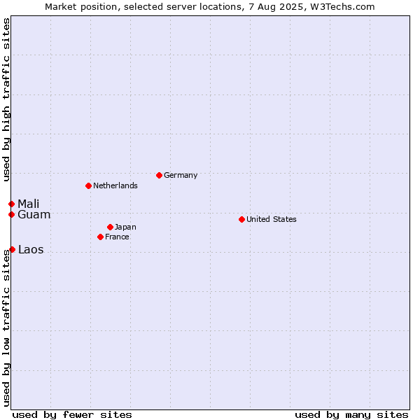Market position of Laos vs. Mali vs. Guam