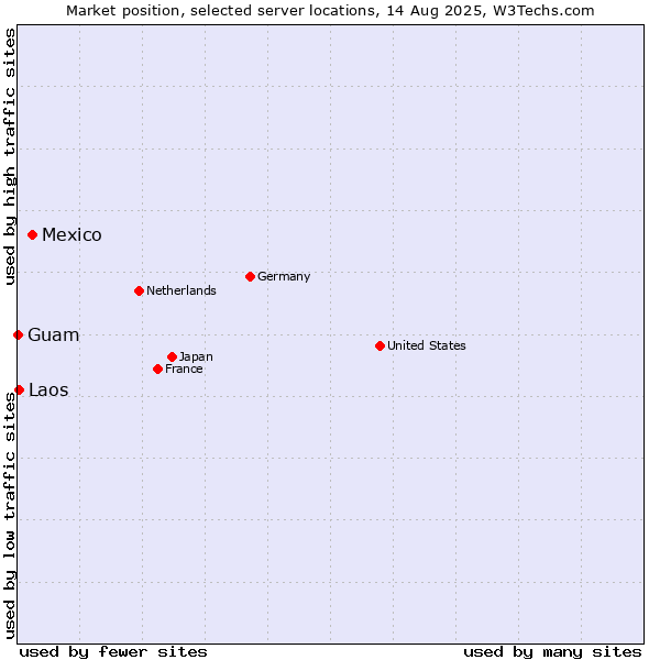 Market position of Mexico vs. Laos vs. Guam
