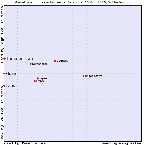 Market position of Turkmenistan vs. Laos vs. Guam
