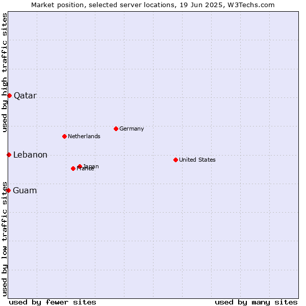 Market position of Qatar vs. Lebanon vs. Guam