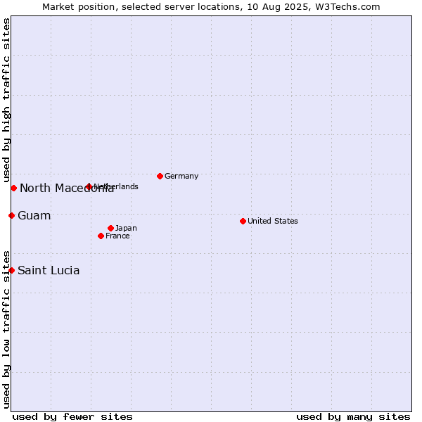 Market position of North Macedonia vs. Guam vs. Saint Lucia