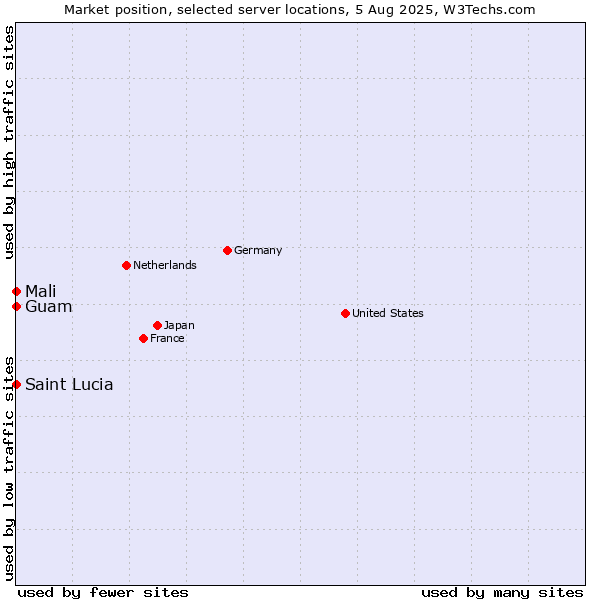 Market position of Mali vs. Guam vs. Saint Lucia