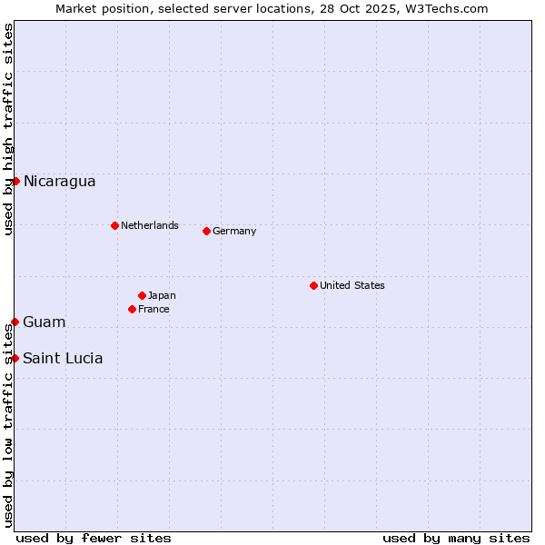 Market position of Nicaragua vs. Guam vs. Saint Lucia