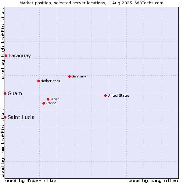Market position of Paraguay vs. Guam vs. Saint Lucia
