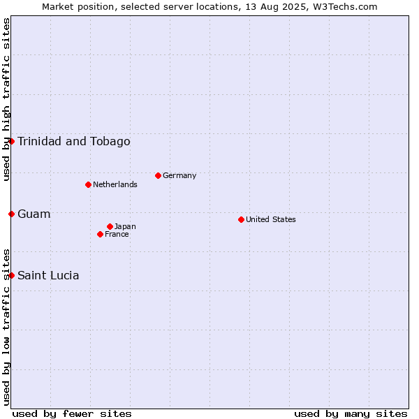 Market position of Trinidad and Tobago vs. Guam vs. Saint Lucia