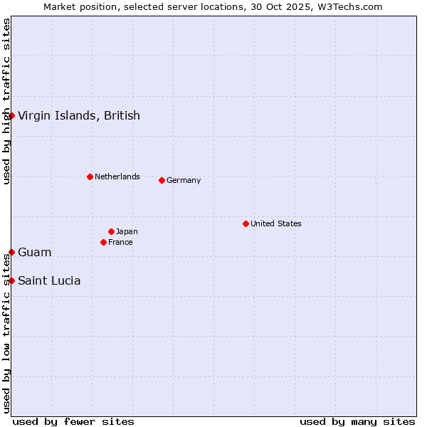 Market position of Virgin Islands, British vs. Guam vs. Saint Lucia