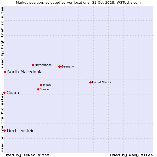 Market position of North Macedonia vs. Liechtenstein vs. Guam