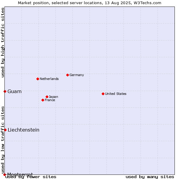Market position of Liechtenstein vs. Guam vs. Montserrat