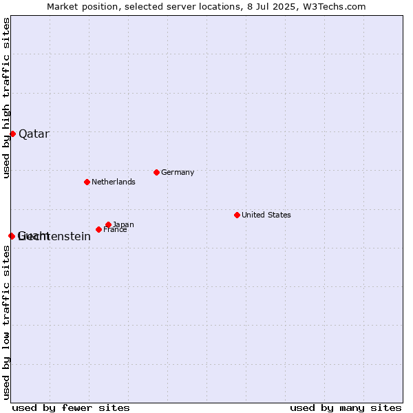 Market position of Qatar vs. Liechtenstein vs. Guam