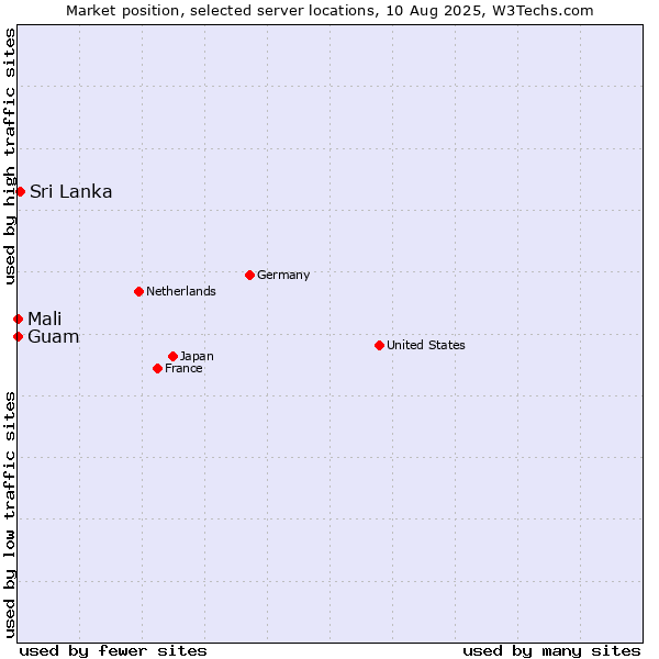 Market position of Sri Lanka vs. Mali vs. Guam