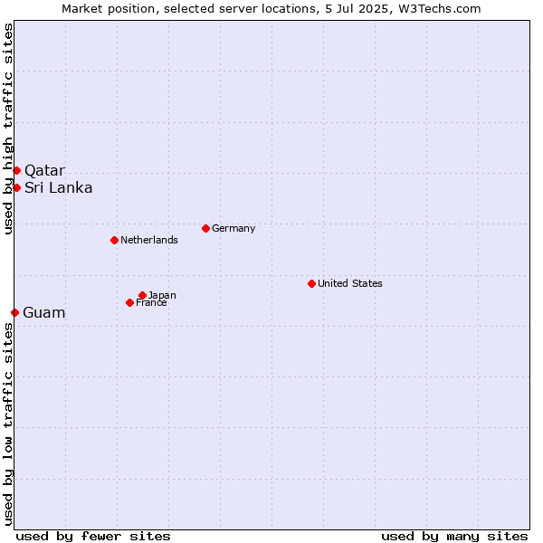 Market position of Sri Lanka vs. Qatar vs. Guam