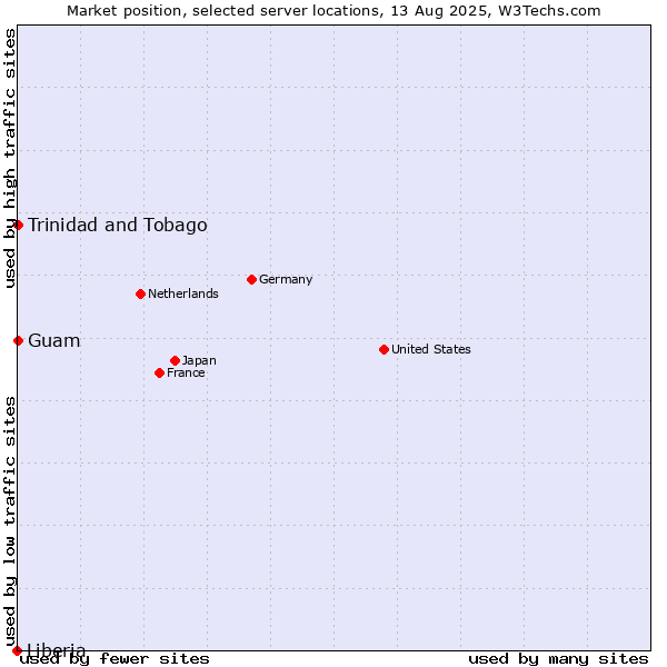 Market position of Trinidad and Tobago vs. Guam vs. Liberia