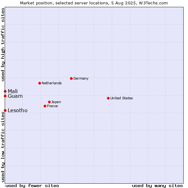 Market position of Mali vs. Lesotho vs. Guam
