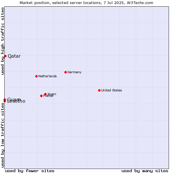 Market position of Qatar vs. Lesotho vs. Guam