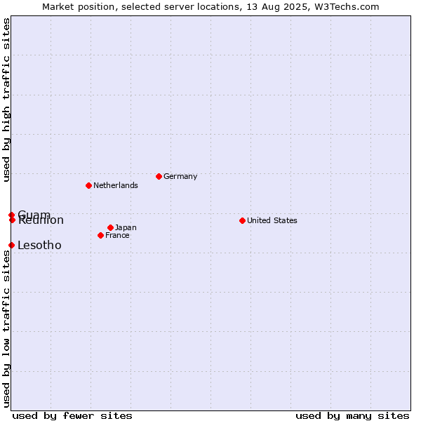 Market position of Reunion vs. Lesotho vs. Guam