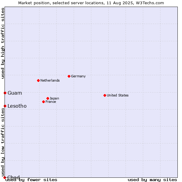 Market position of Lesotho vs. Guam vs. Chad