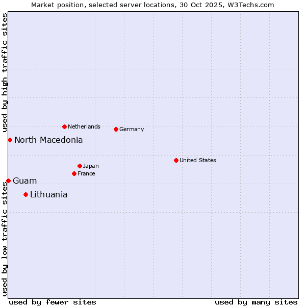 Market position of Lithuania vs. North Macedonia vs. Guam